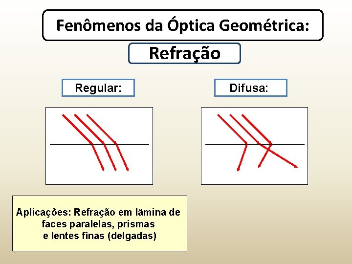 Fenômenos da Óptica Geométrica: Refração Regular: Aplicações: Refração em lâmina de faces paralelas, prismas