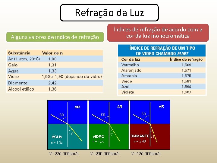 Refração da Luz Alguns valores de índice de refração V=225. 000 km/s Índices de