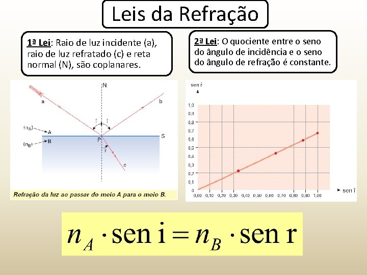 Leis da Refração 1ª Lei: Raio de luz incidente (a), raio de luz refratado