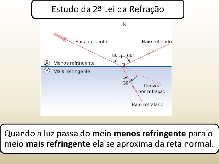 Estudo da 2ª Lei da Refração Quando a luz passa do meio menos refringente