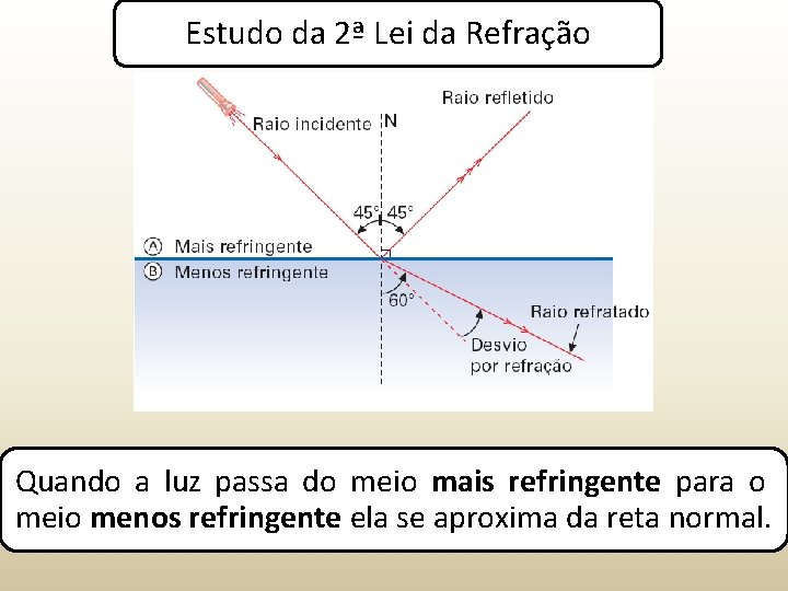 Estudo da 2ª Lei da Refração Quando a luz passa do meio mais refringente