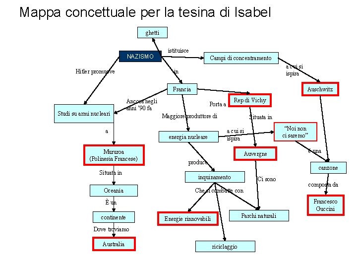 Mappa concettuale per la tesina di Isabel ghetti NAZISMO Hitler promuove istituisce Campi di