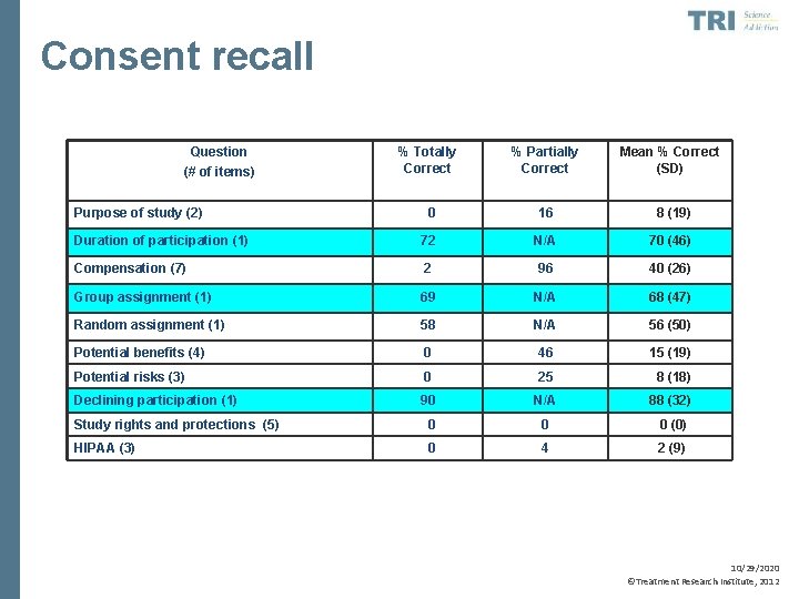 Consent recall Question (# of items) % Totally Correct % Partially Correct Mean %