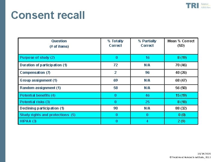 Consent recall Question (# of items) % Totally Correct % Partially Correct Mean %