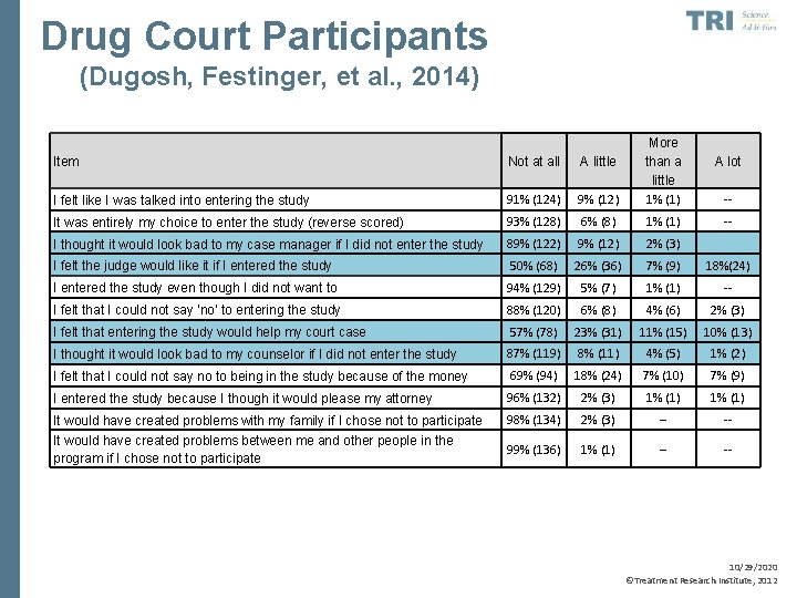 Drug Court Participants (Dugosh, Festinger, et al. , 2014) Item Not at all A