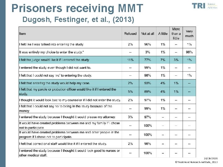 Prisoners receiving MMT Dugosh, Festinger, et al. , (2013) 10/29/2020 ©Treatment Research Institute, 2012