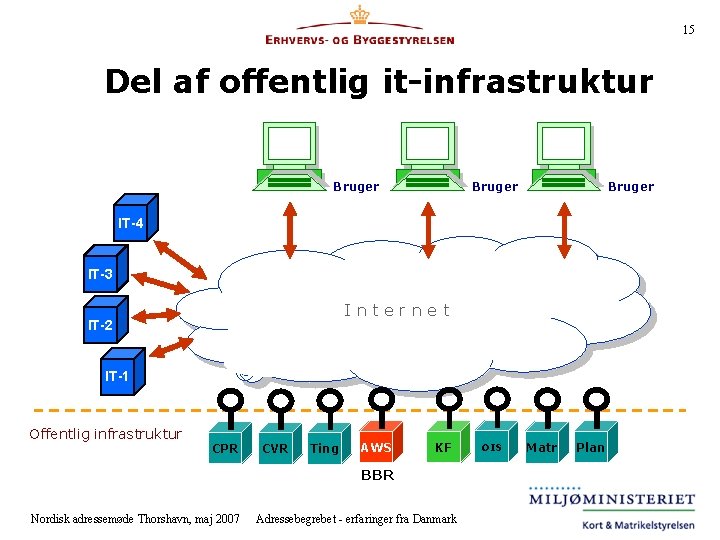 15 Del af offentlig it-infrastruktur Bruger IT-4 IT-3 Internet IT-2 IT-1 Offentlig infrastruktur CPR