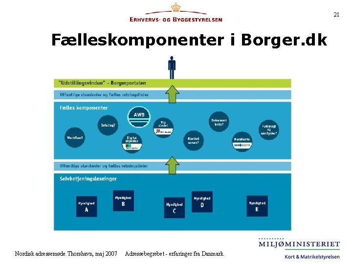 21 Fælleskomponenter i Borger. dk Nordisk adressemøde Thorshavn, maj 2007 Adressebegrebet - erfaringer fra