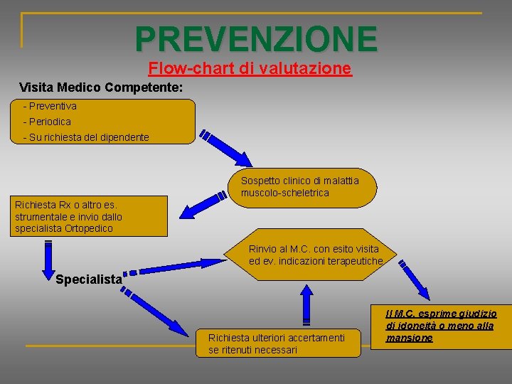 PREVENZIONE Flow-chart di valutazione Visita Medico Competente: - Preventiva - Periodica - Su richiesta