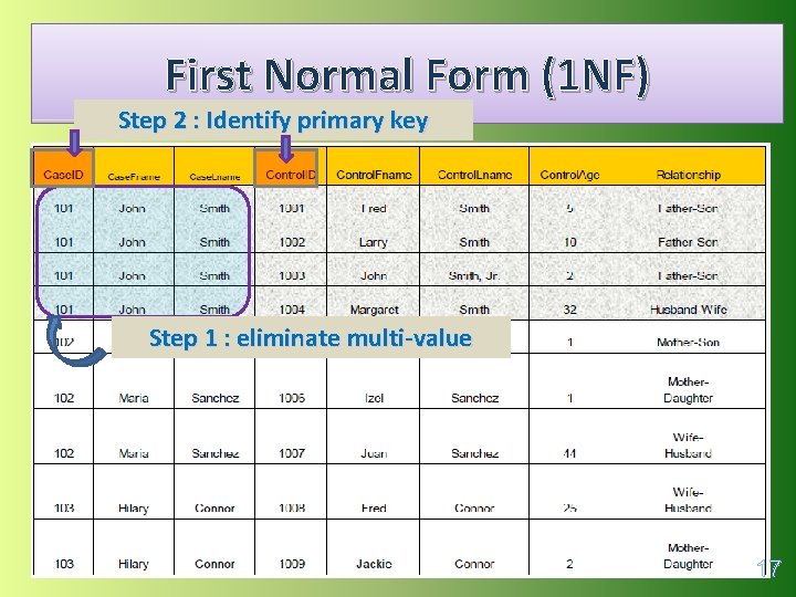 First Normal Form (1 NF) Step 2 : Identify primary key Step 1 :