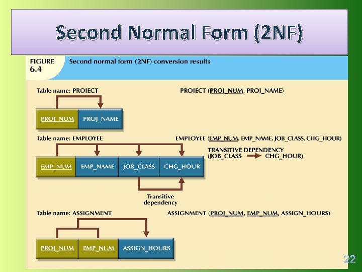 Second Normal Form (2 NF) 22 