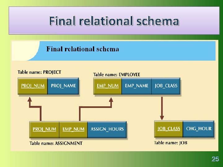 Final relational schema 25 