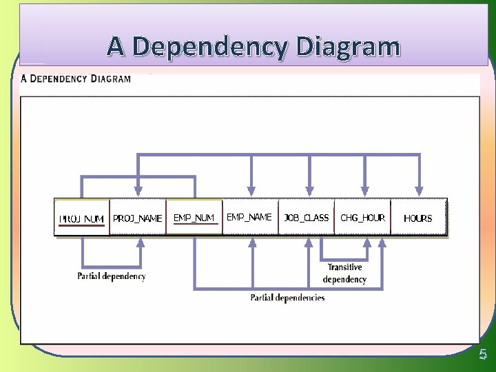 A Dependency Diagram 5 