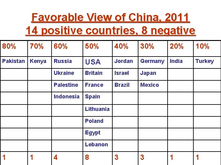 Favorable View of China, 2011 14 positive countries, 8 negative 80% 70% Pakistan Kenya