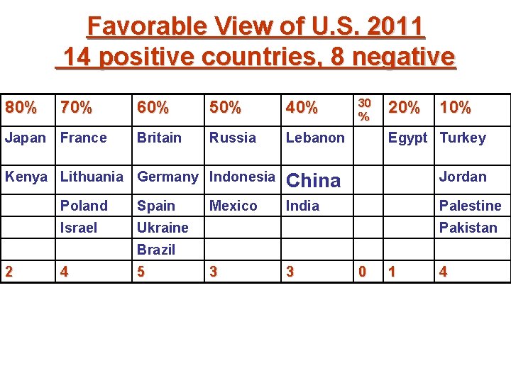 Favorable View of U. S. 2011 14 positive countries, 8 negative 30 % 80%