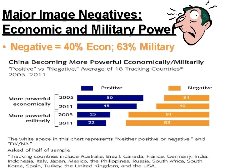 Major Image Negatives: Economic and Military Power • Negative = 40% Econ; 63% Military