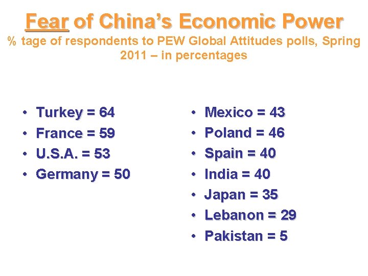 Fear of China’s Economic Power % tage of respondents to PEW Global Attitudes polls,