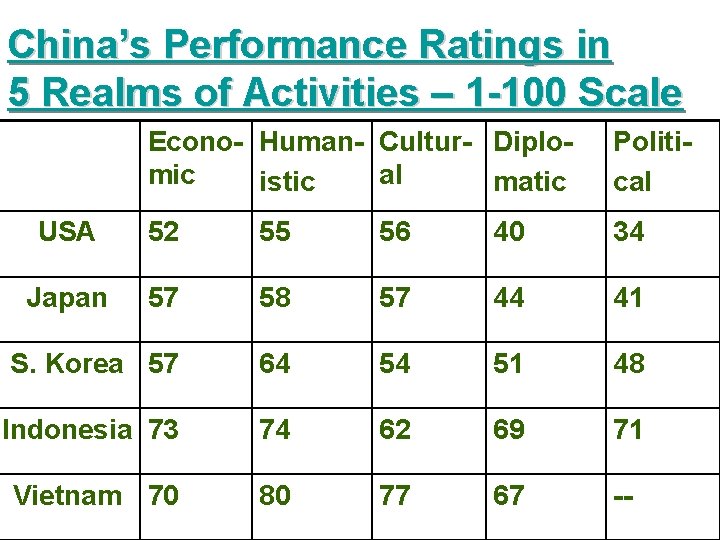 China’s Performance Ratings in 5 Realms of Activities – 1 -100 Scale Econo- Human-