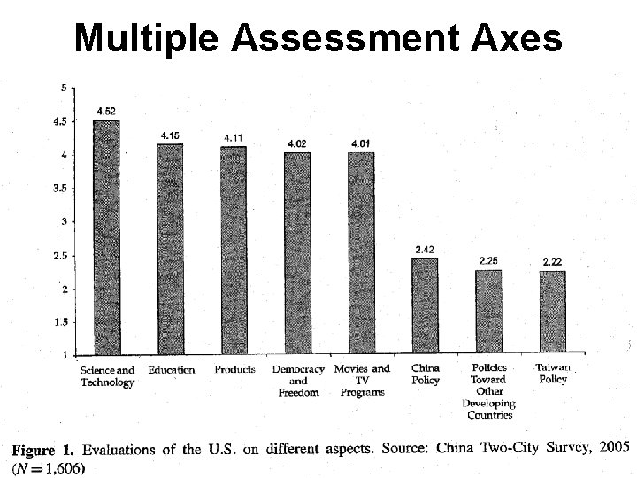 Multiple Assessment Axes 