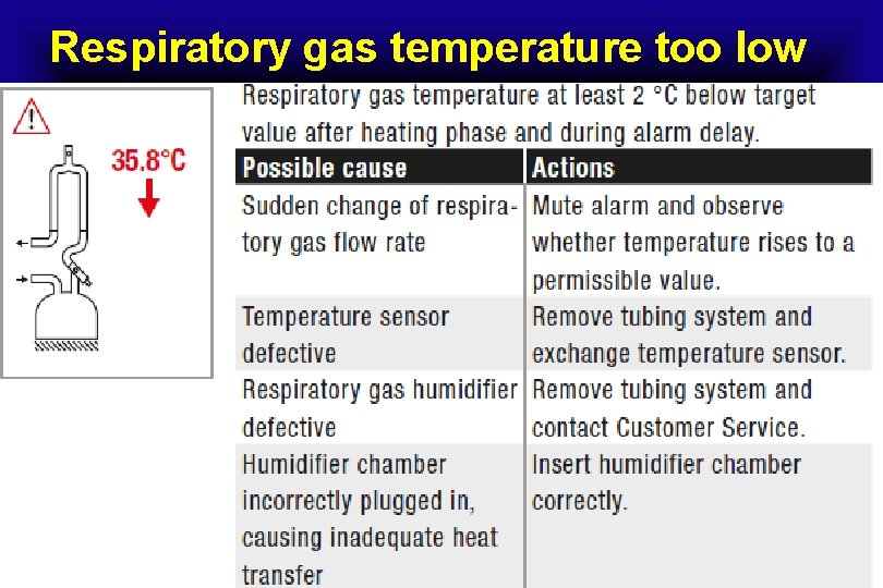 Respiratory gas temperature too low 