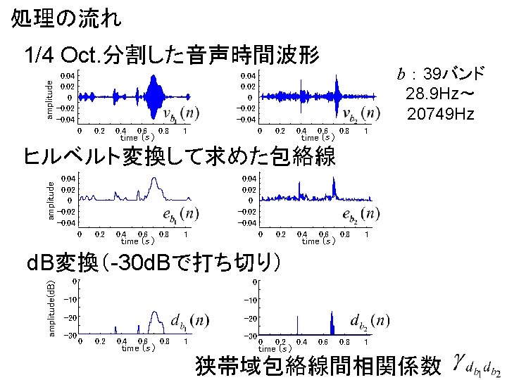 処理の流れ amplitude 1/4 Oct. 分割した音声時間波形 0. 04 0. 02 0 -0. 02 -0. 04