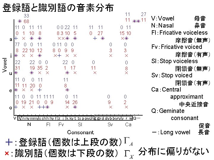 登録語と識別語の音素分布 Vowel a i u e o 33 68 11 0 11 11 0
