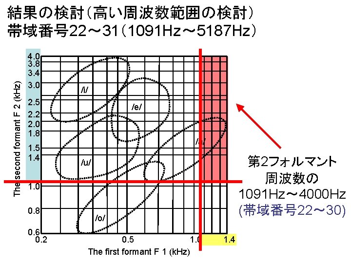 The second formant F 2 (k. Hz) 結果の検討（高い周波数範囲の検討） 帯域番号 22～ 31（1091 Hz～ 5187 Hz）