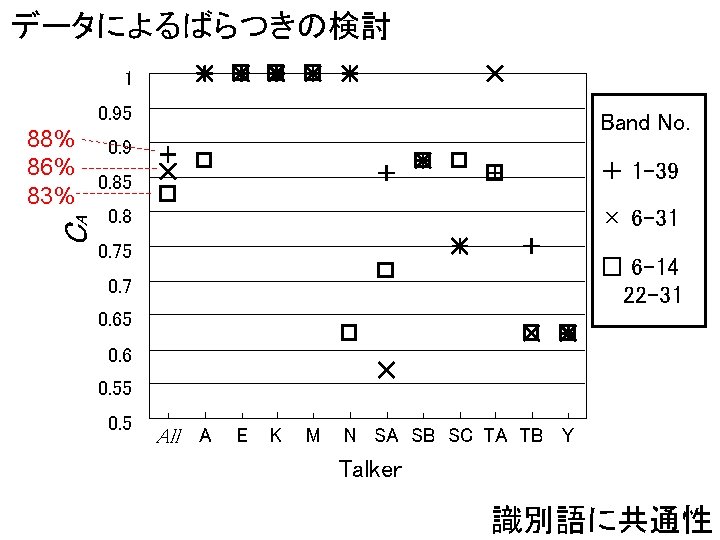 データによるばらつきの検討 1 0. 95 Band No. CA 88% 0. 9 86% 0. 85 83%