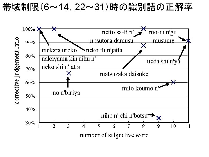 帯域制限（6～ 14，22～ 31）時の識別語の正解率 corrective judgement ratio 100% netto sa-fi n' nosutora damusu 90% mekara