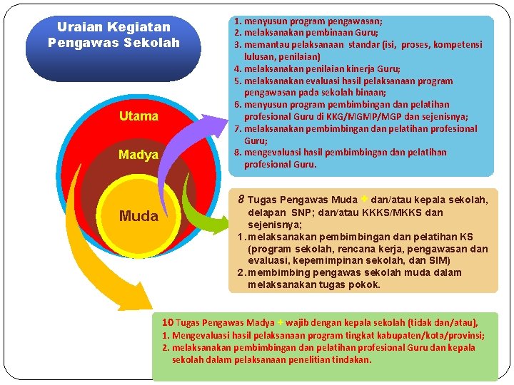 Uraian Kegiatan Pengawas Sekolah Utama Madya 1. menyusun program pengawasan; 2. melaksanakan pembinaan Guru;