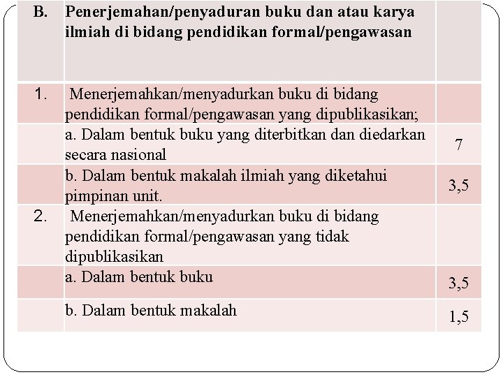 B. Penerjemahan/penyaduran buku dan atau karya ilmiah di bidang pendidikan formal/pengawasan 1. 2. Menerjemahkan/menyadurkan