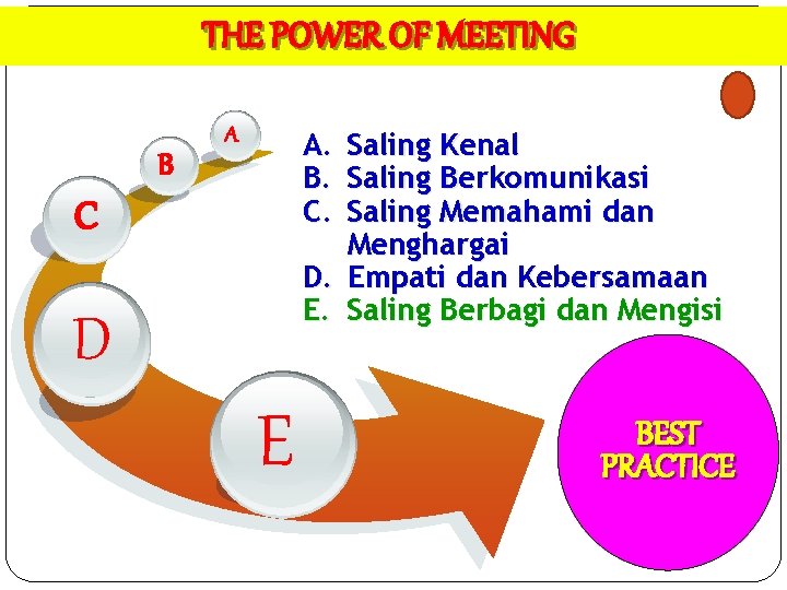THE POWER OF MEETING B A A. Saling Kenal B. Saling Berkomunikasi C. Saling
