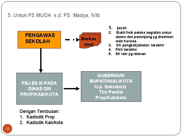 5. Untuk PS MUDA s. d. PS Madya, IV/b 1. PENGAWAS SEKOLAH PEJ ES