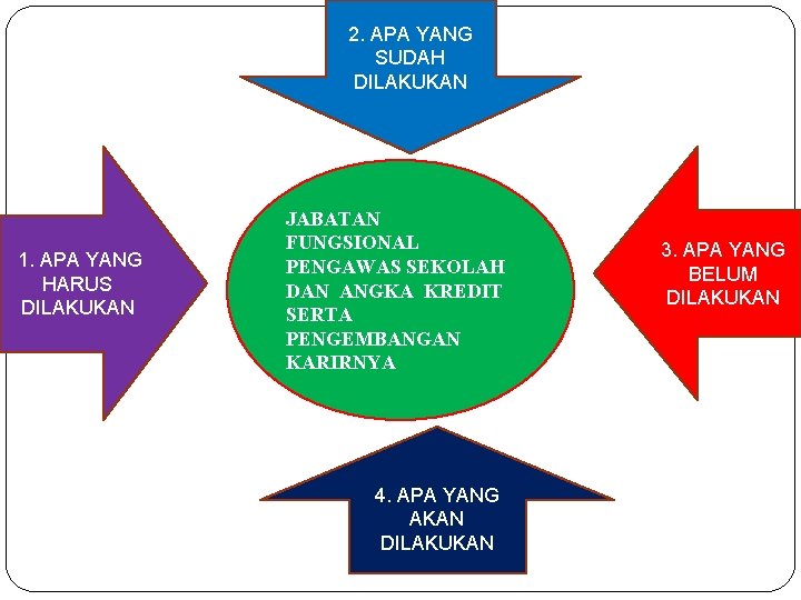 2. APA YANG SUDAH DILAKUKAN 1. APA YANG HARUS DILAKUKAN JABATAN FUNGSIONAL PENGAWAS SEKOLAH