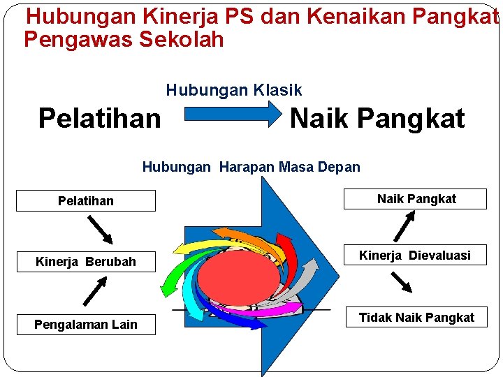 Hubungan Kinerja PS dan Kenaikan Pangkat Pengawas Sekolah Hubungan Klasik Pelatihan Naik Pangkat Hubungan