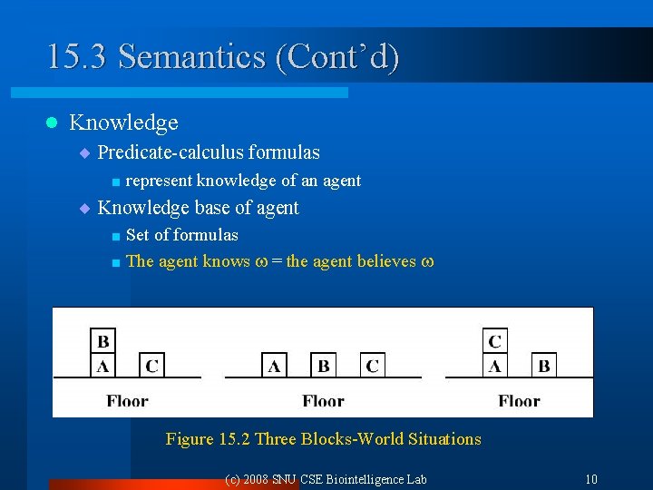 15. 3 Semantics (Cont’d) l Knowledge ¨ Predicate-calculus formulas < represent knowledge of an