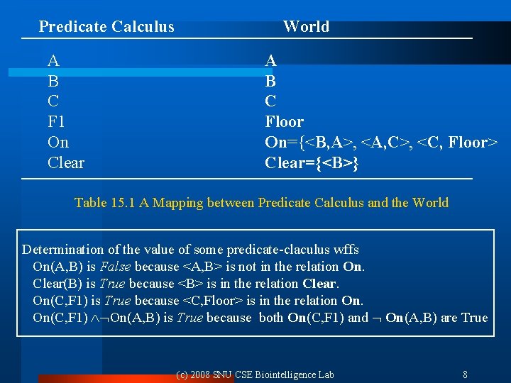 Predicate Calculus A B C F 1 On Clear World A B C Floor