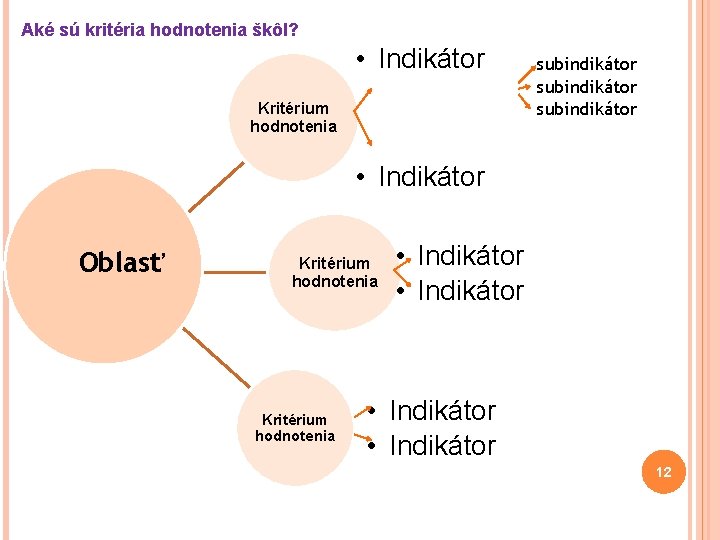 Aké sú kritéria hodnotenia škôl? • Indikátor Kritérium hodnotenia subindikátor • Indikátor Oblasť Kritérium