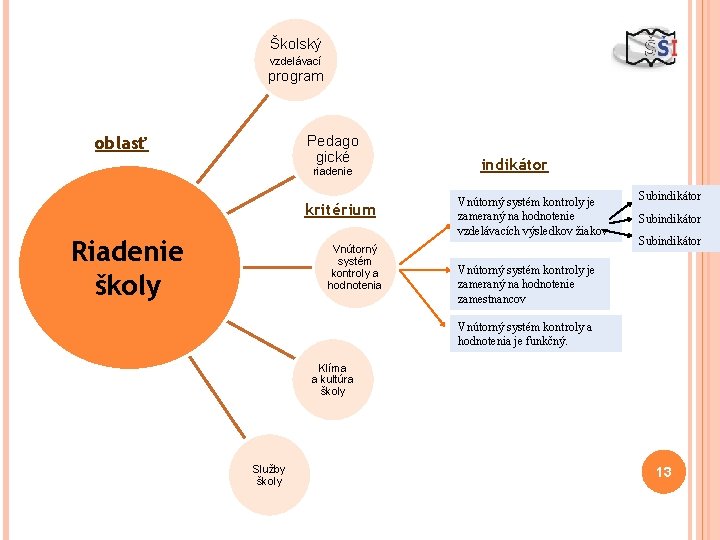 Školský vzdelávací program oblasť Pedago gické riadenie kritérium Riadenie školy Vnútorný systém kontroly a