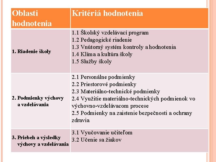Oblasti hodnotenia 1. Riadenie školy 2. Podmienky výchovy a vzdelávania 3. Priebeh a výsledky