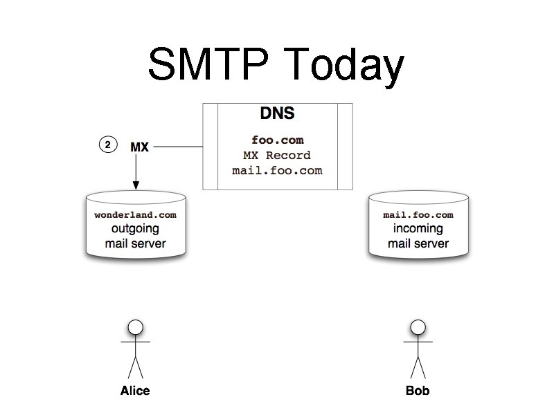 SMTP Today 