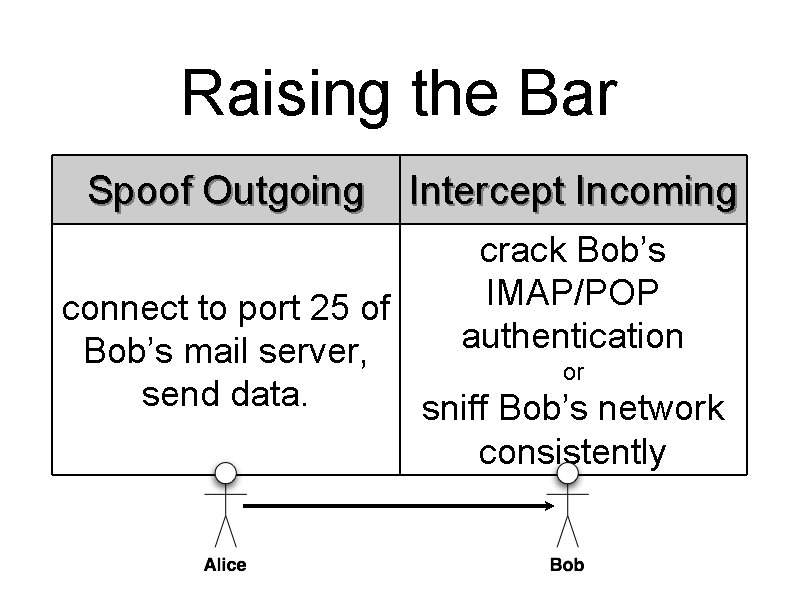 Raising the Bar Spoof Outgoing Intercept Incoming crack Bob’s IMAP/POP authentication connect to port