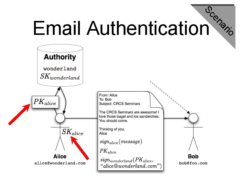 Sc rio a en Email Authentication 