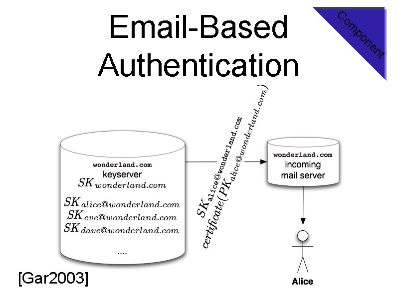 t n ne po om [Gar 2003] C Email-Based Authentication 