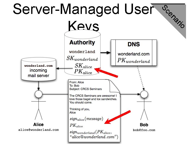 Sc rio a en Server-Managed User Keys 