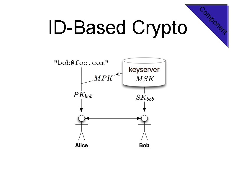 t n ne po om C ID-Based Crypto 