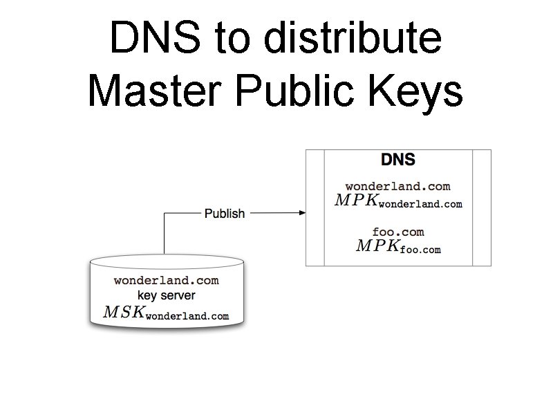 DNS to distribute Master Public Keys 