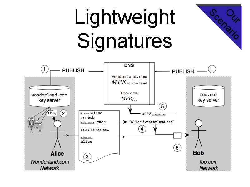 ur io O ar en Sc Lightweight Signatures 