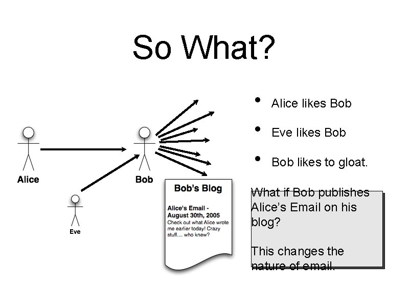 So What? • • • Alice likes Bob Eve likes Bob likes to gloat.