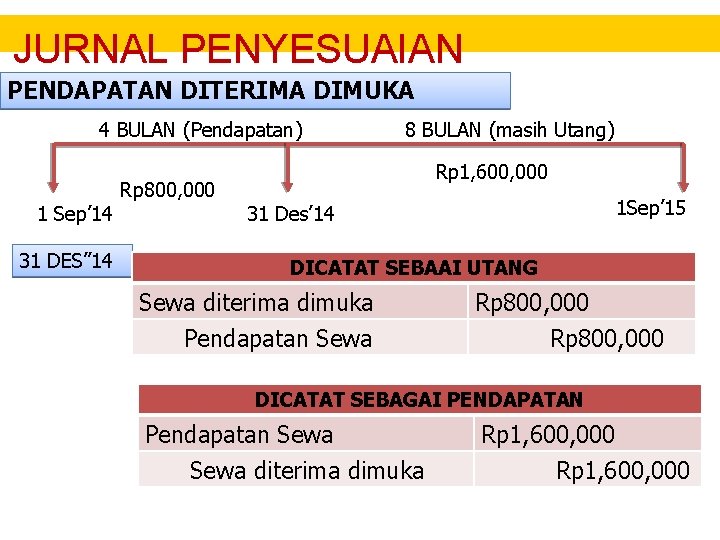 JURNAL PENYESUAIAN PENDAPATAN DITERIMA DIMUKA 4 BULAN (Pendapatan) 1 Sep’ 14 31 DES” 14 JURNAL PENYESUAIAN PENDAPATAN DITERIMA DIMUKA 4 BULAN (Pendapatan) 1 Sep’ 14 31 DES” 14